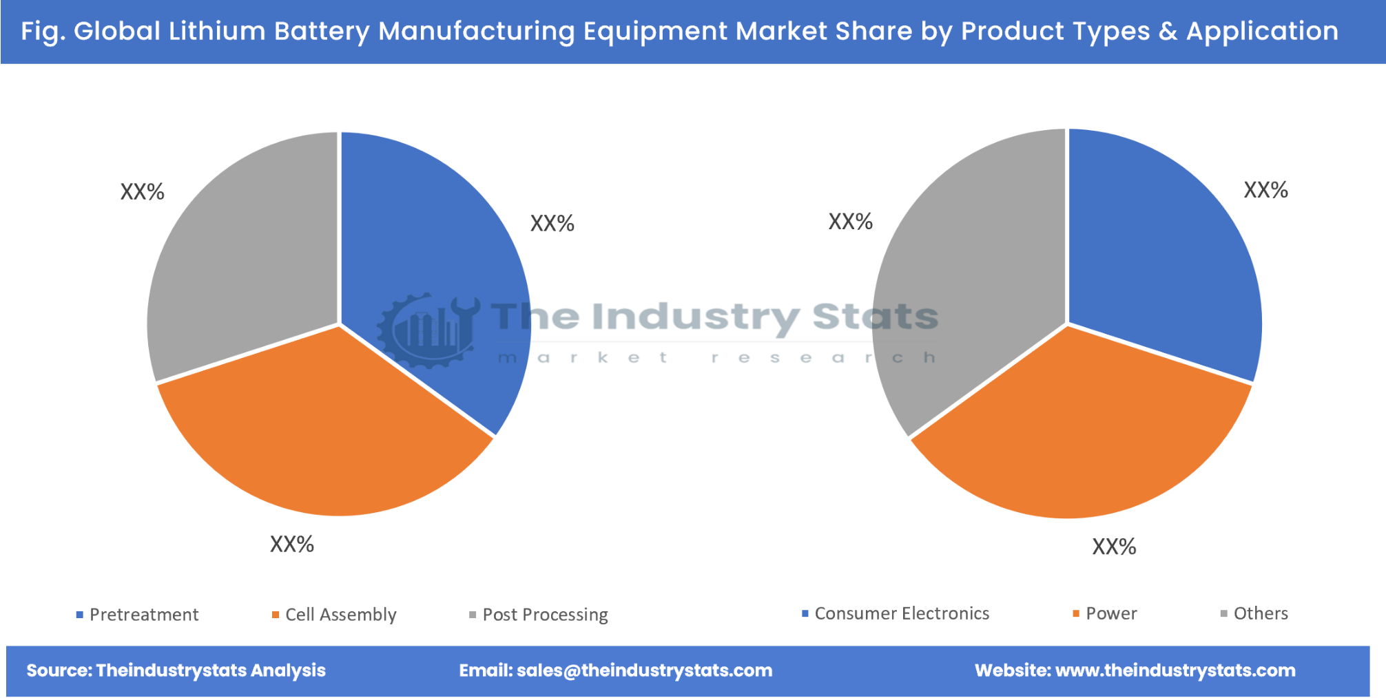 Lithium Battery Manufacturing Equipment Share by Product Types & Application